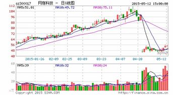 网宿科技与三六五网股票哪个好