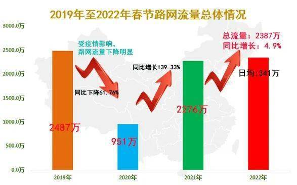 大年初六530.6万 全省高速单日流量创历史新高