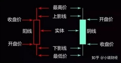 数字货币交易所k线图怎么看 