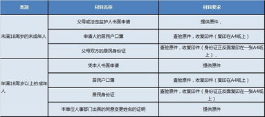 姓名变更 更正登记所需材料 