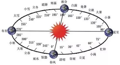 科普 阴历 阳历 农历 闰月 生肖划分