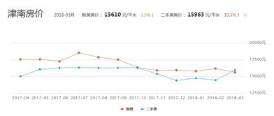 天津精装小院房价走势如