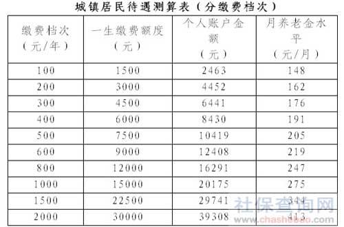 邯郸市养老保险缴费基数(邯郸养老保险费标准)