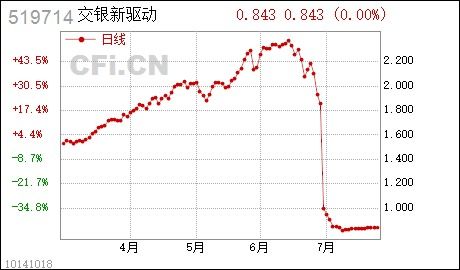 交银消费新驱动股票基金赎回手续费