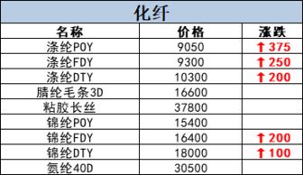 行情丨7月2日原料价格行情快讯