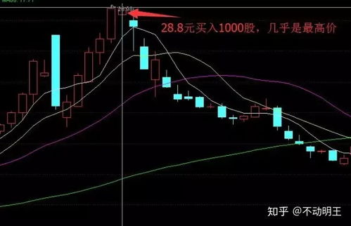 今天加仓200股今天把昨天的3000股卖了股价怎么计算