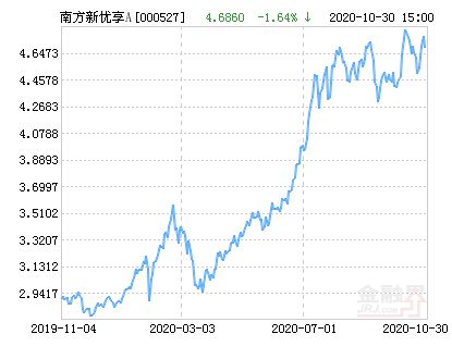 智能家居清雅生活推荐官：南方新优享收益南方新优享后期会涨吗