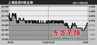 请问上海医药H股的定价是多少？谢谢！