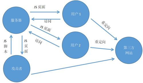 XSS漏洞原理、危害及预防措施解析  第13张