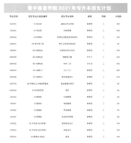 山西省专升本第四次补录, 成绩公布与复核