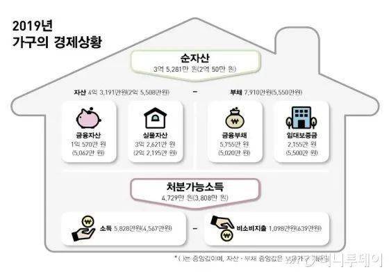 调查 韩国家庭平均负债额近50万元