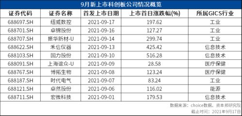 9月至今科创板增10家新成员,国力股份上市首日涨幅居首