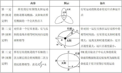 高中物理必修2知识点 万有引力与航天基础