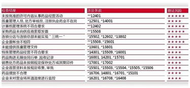 被撤GSP证零售药店高发缺陷与相应撤证风险