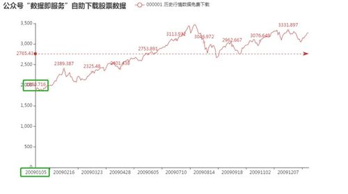 沪市a股指数多少算低，是不是要1000点左右才可以抄底？谢谢各位