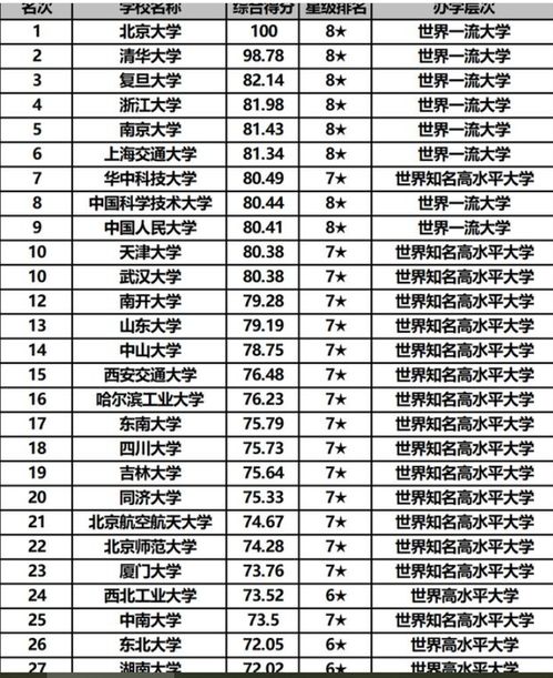 大学排名国内高校100强榜单揭晓 清北浙复交布局稳定 考生