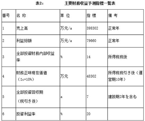 吉林市ハイテク北区都市総合运営プロジェクト 