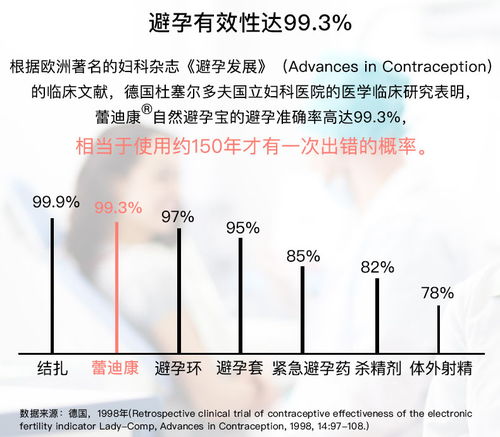 自然避孕法的优缺点