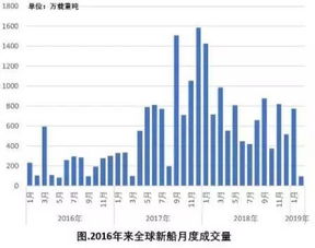 为什么造船行业趋势下滑?