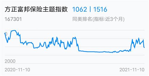 方正富邦保险主题指数基金怎么样,方正富邦保险主题指数基金简介