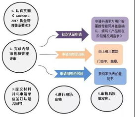 融融网 史上最全流程图教你办理 军工四证