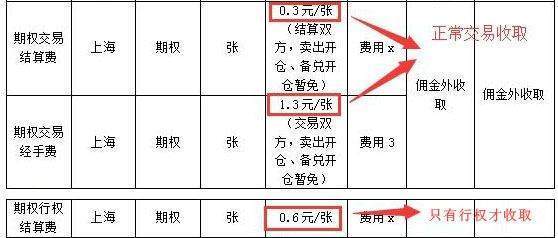 50etf期权手续费是怎么算的？