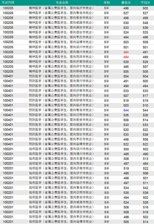 2023医科大学分数线，济宁医学院临床医学分数线