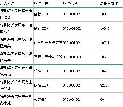 深圳海关2012公务员面试工作有关安排的通知 