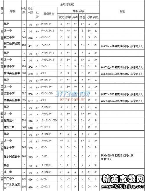 2016涿州中考分数线