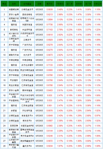 基金每日收益还要扣手续费吗？