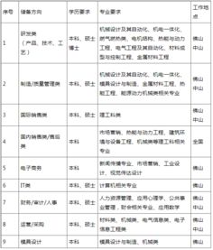 广东万和电气股份有限公司储备管理生的工资待遇怎么样？以及转正后待遇？