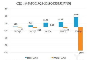 被冷落的拼多多发布上市后第一份财报 第二季度营收27亿,亏损65亿