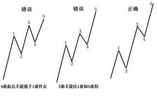 图解爆发力最强的第三浪和第五浪陷阱