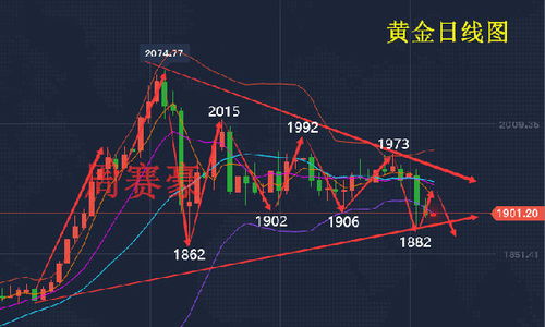 每日早盘黄金行情走势图, 每日早盘黄金行情走势分析