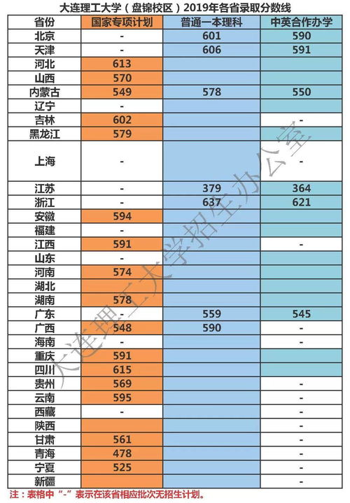 500分能进大连理工大学吗？大连理工大学分数线