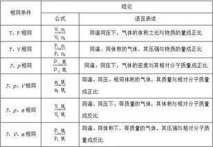 阿伏伽德罗定律及其推论的数学推导