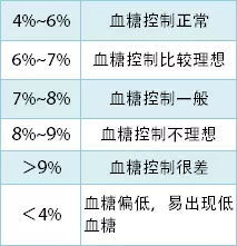 关于糖化血红蛋白,你需要知道的都在这里 