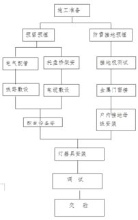 某工程安装工程施工组织设计 