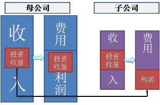 求助！抵消分录的问题，为什么要贷记净利润，借记投资收益