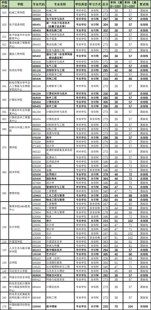 杭州电子科技大学分数线,杭电研究生录取分数线2023