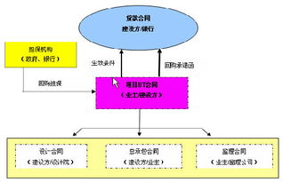 项目投融资基础知识（上）