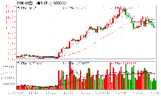 浦发银行买了3个月基金，每月500，现在基金总市值是1549.38，基金份数1255.14，亏还是盈啦？