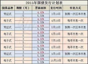 2015年国债发行表和利率多少 (关于2015年国债利率表的信息)