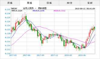  台币汇率变化趋势图,新台币汇率未来走向预测 交易所