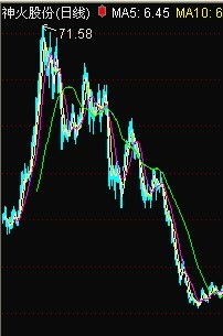 股票问题，神火股份，的K线图，各位帮我看看，我一点我看不懂