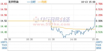 请教股票龙宇燃油(603003)下星期一能涨吗.我今天十五元,买了下星期能升吗？