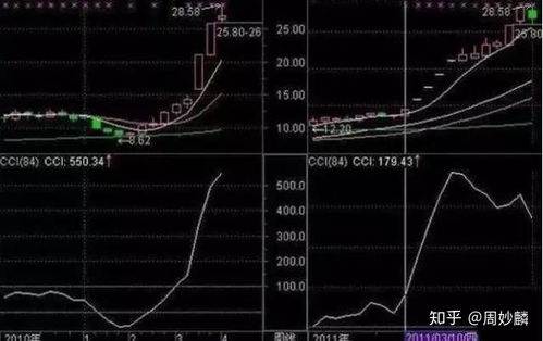 cci指标日线的运用，是不是更是和与超短线的抄作。而周线适合于中期的抄作呢？谢谢各位大神的指教！