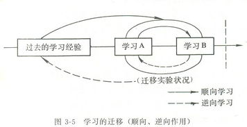 第四节 学习的迁移 一 学习迁移的概念 