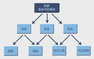 什么叫FOF？和开放式基金有什么区别？