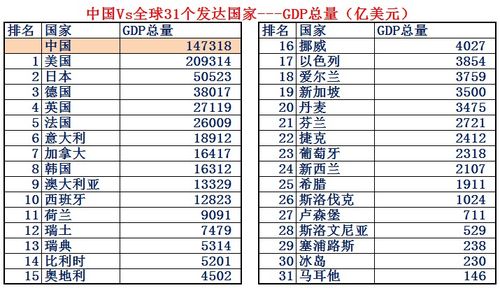 全球共有31个发达国家,大数据对比中国和发达国家,看差距有多大